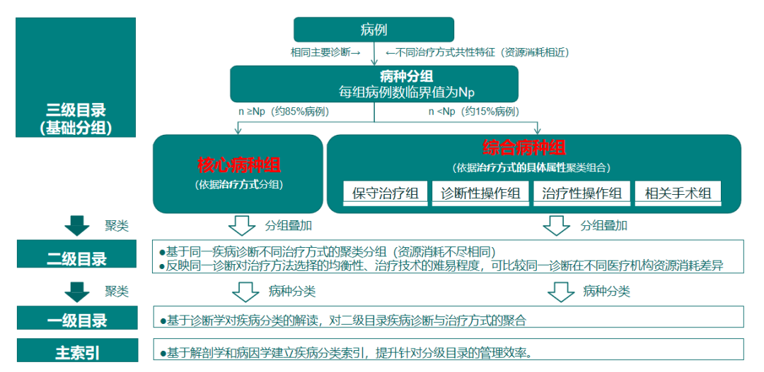 DRG和DIP的區(qū)別(圖2) DRG和DIP的區(qū)別(圖2)