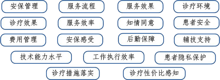 內(nèi)涵品質(zhì)線：17個管控要點(diǎn)