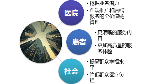 醫(yī)療延伸服務(wù)產(chǎn)品化后，醫(yī)院獲利