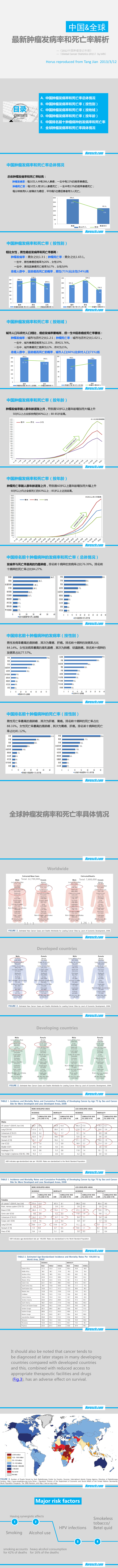 中國(guó)&全球新腫瘤發(fā)病率和死亡率解析-道恒
