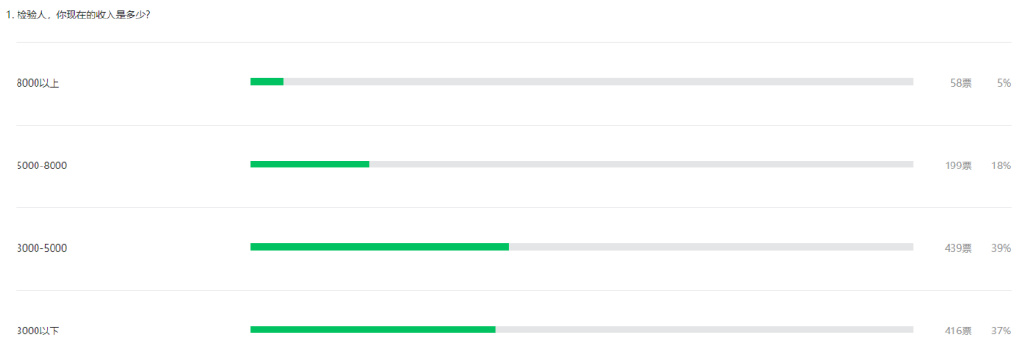 最新醫(yī)院各科室工資待遇曝光！檢驗科收入墊底？34%的醫(yī)生想跳槽(圖12)