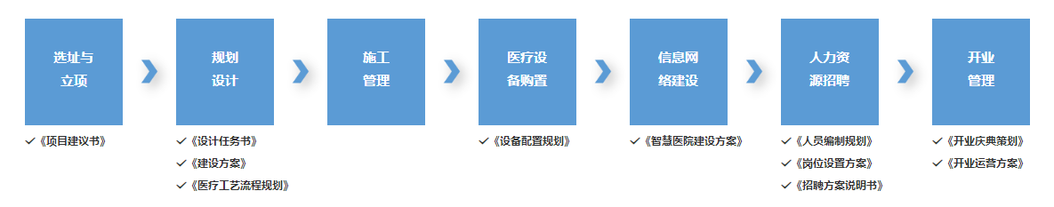醫(yī)院籌建輔導(dǎo)服務(wù)包含哪些內(nèi)容(圖1)